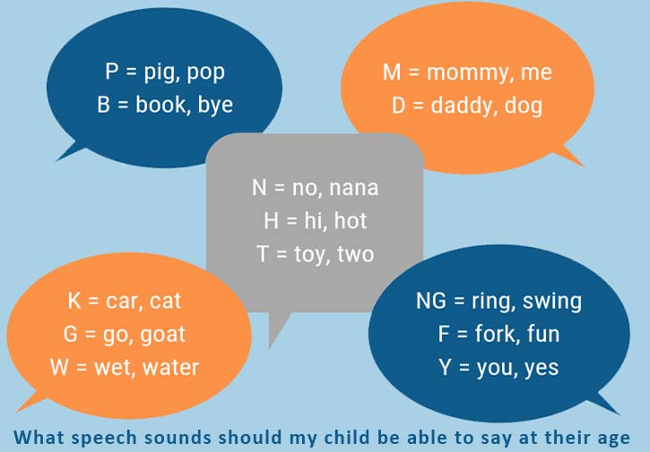 What speech sounds should my child be able to say at their age